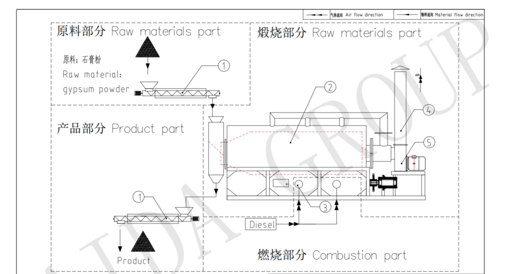 間歇石膏煅燒爐工作原理