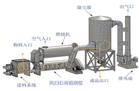 風(fēng)掃石膏煅燒窯工作原理