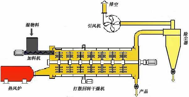 轉(zhuǎn)筒烘干機(jī)工作原理